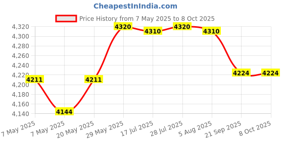 amazon.in Gund Elmo Hand Puppet, Multicolor Price History Graph from 7 May 2025 to 8 Oct 2025