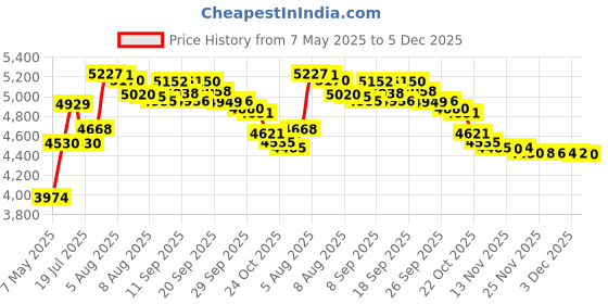 amazon.in Gund Sesame Street Cookie Monster Hand Puppet Price History Graph from 7 May 2025 to 3 Dec 2025