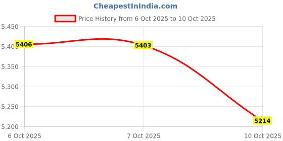 amazon.in Gundam Wing Maganac, Bandai HGAC 1/144 Price History Graph from 6 Oct 2025 to 10 Oct 2025