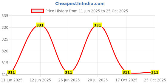 amazon.in Gunja Combo (White,Black, Red) / Abrus Precatorius/Rakta Gunja/Gumachi/Chirmi Beads/Gurinvida/Ratti Seeds / गूंज – 21PCS of each Price History Graph from 11 Jun 2025 to 25 Oct 2025