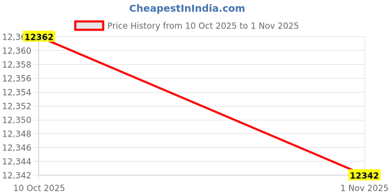 amazon.in armani exchange Gunmetal Watch AX7170SET armani exchange Price History Graph from 10 Oct 2025 to 1 Nov 2025