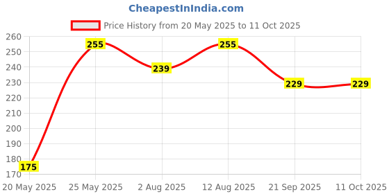 amazon.in gunn & moore GM Dynamic Cricket Grip (Multicolor) gunn & moore Price History Graph from 20 May 2025 to 11 Oct 2025
