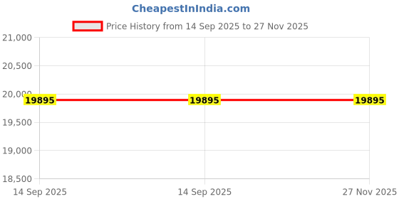 amazon.in Gunn OSCILLATOR (X-Band 8.2GHz-12.4GHz) Price History Graph from 14 Sep 2025 to 27 Nov 2025