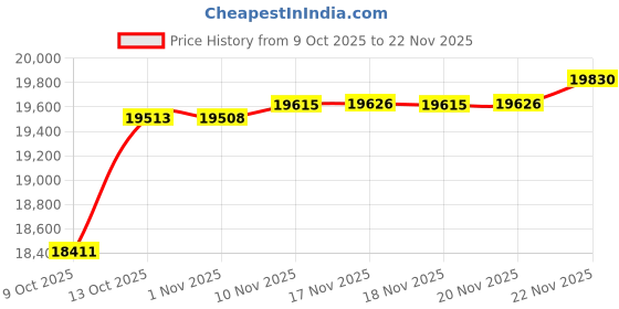 amazon.in GUNNAR RAZER RPG Onyx Price History Graph from 9 Oct 2025 to 22 Nov 2025