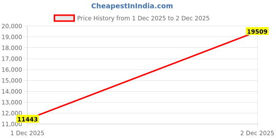 amazon.in gunze MH0801N Men's Hot Magic Ultra Open Front Tights gunze Price History Graph from 1 Dec 2025 to 2 Dec 2025