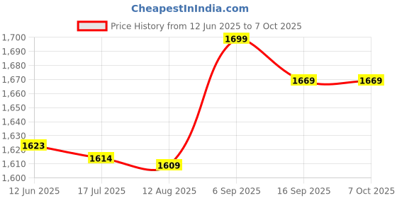 amazon.in guog Mini USB Flash Drive, Portable USB Storage Memory Stick Cartoon Style USB Memory Stick Compatible with Multiple Operating Systems, for Computers Storage and Backup(16GB) guog Price History Graph from 12 Jun 2025 to 6 Oct 2025