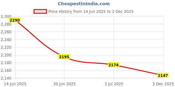 amazon.in guojiang Fishnet Gloves Nightclub Dancing Gloves Party Accessory Half Finger Fishnet Gloves Hollow Wrist Gloves Fishnet Gloves Long guojiang Price History Graph from 14 Jun 2025 to 3 Dec 2025