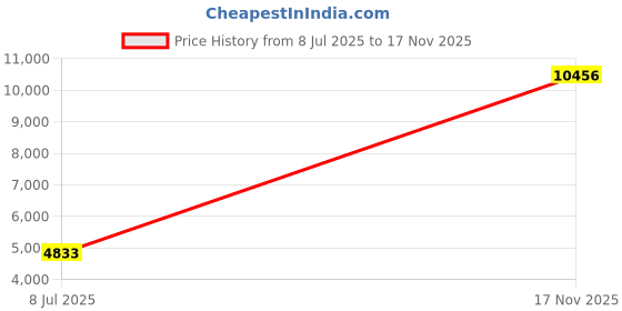 amazon.in guooolex Women's Thermal Fleece Running Athletic Shirt Compression Baselayer Tops Long Sleeve Workout Tops with Thumb holes guooolex Price History Graph from 8 Jul 2025 to 17 Nov 2025