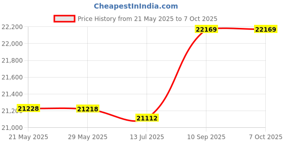 amazon.in Guosi Water Cooler, Computer Cooler, Silence, Convenient for Home, Family, Desktop Compatible guosi Price History Graph from 21 May 2025 to 6 Oct 2025