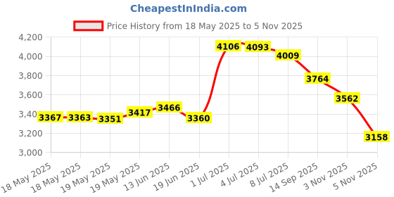 amazon.in Guosu Cable Grip Wire Gripper Steel Cable Puller Tool for Wire Rope,Pulling 2204 Lbs(1 Ton) Price History Graph from 18 May 2025 to 3 Nov 2025