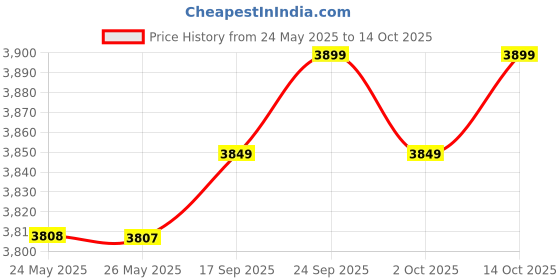 amazon.in GUPE Knitting Needles Set, Various, Interchangeable Circular Crochet Hooks, Lovely Shape, Ergonomic, Great for Beginners & Experienced, Bright Colors Price History Graph from 24 May 2025 to 14 Oct 2025