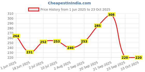 amazon.in Guppy Fish Food with 55% Protein| 40g |600 Microns - Floating Micro Pellets| Guaranteed Tail Color Enhancement for Guppies, Taiwan Formula Price History Graph from 1 Jun 2025 to 23 Oct 2025