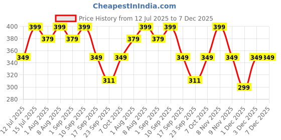 amazon.in guppy mom's Guppy Moms Lemon Iced Tea Powder | Sugar-Free & Refreshing Summer Drink | Aromatic, Healthy & Easy to Prepare | 200g Pack (upto 20 Servings) guppy mom's Price History Graph from 12 Jul 2025 to 7 Dec 2025