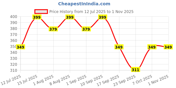 amazon.in guppy mom's Guppy Moms Lemon Iced Tea Powder | Sugar-Free & Refreshing Summer Drink | Aromatic, Healthy & Easy to Prepare | 200g Pack (upto 20 Servings) guppy mom's Price History Graph from 12 Jul 2025 to 1 Nov 2025