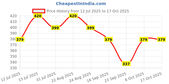 amazon.in guppy mom's Guppy Moms Sugar-Free Peach Iced Tea Mix | Instant Refreshing Beverage Powder | 200g | Natural Flavor, Low-Calorie, Easy to Make | Perfect Summer Drink! (Upto 20 Servings) guppy mom's Price History Graph from 12 Jul 2025 to 16 Oct 2025