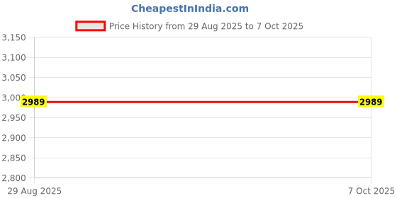 amazon.in GUPTA OPTICS Sm-02 Student Compound Micrscope(Magnification 100X-675X) with 10X and 15X Wide Field Eyepieces and Kit(Containing 50 Blank Slides and Cover Slips) Price History Graph from 29 Aug 2025 to 7 Oct 2025