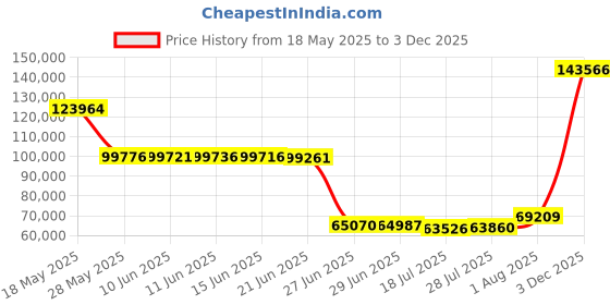 amazon.in gura gear Kiboko 2.0 Camera Backpack gura gear Price History Graph from 18 May 2025 to 3 Dec 2025