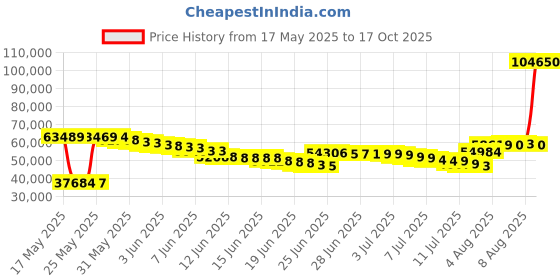 amazon.in Gura Gear Kiboko City Commuter 18L+ Rolltop Camera Backpack gura gear Price History Graph from 17 May 2025 to 17 Oct 2025