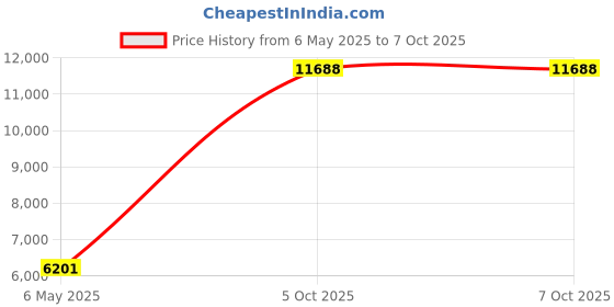 amazon.in Gurbani Radio Player+ with 1700 Hours of Nitnem, Sukhmani Sahib, Kirtan, Simran, Katha and Many Other Gurbani Tracks Price History Graph from 6 May 2025 to 7 Oct 2025