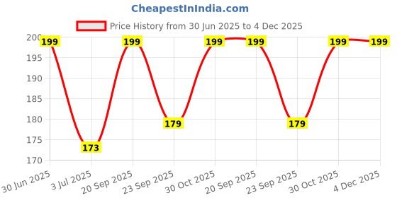 amazon.in GURBIK Plastic Waterproof Baby Apron with Bib (Pack of 3) Random Color… Price History Graph from 30 Jun 2025 to 4 Dec 2025
