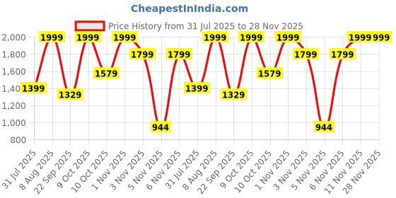 amazon.in GURELAX Womens Facial Hair Remover(Luxury), Hair Removal Device, Best Face Razors/Trimmer/Electric Shaver for Chin/Upper Lip/Peach Fuzz, Included 2 x Replacement Heads Price History Graph from 31 Jul 2025 to 28 Nov 2025