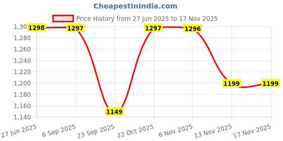 amazon.in Gurin Rain Shower Head High Pressure Spa System, Luxury Bathroom Showerhead with Chrome Plated Finish, Adjustable Angles, Anti-Clogging Silicone Nozzles Price History Graph from 27 Jun 2025 to 13 Nov 2025