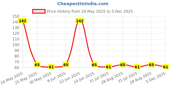 amazon.in gurjari jewellers Cootan Cord with Oxidised Pendant for girls and Boys and women gurjari jewellers Price History Graph from 24 May 2025 to 5 Dec 2025