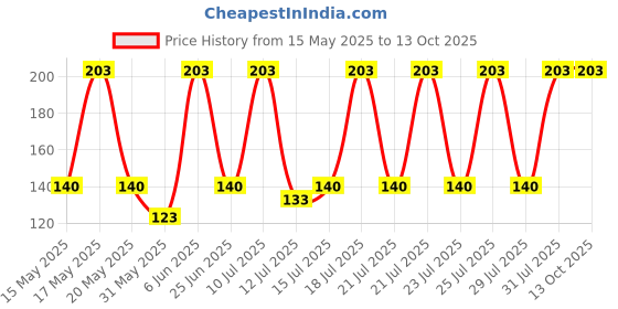 amazon.in gurjari jewellers Women's Black Thread with Anklets with oxidised Beads gurjari jewellers Price History Graph from 15 May 2025 to 13 Oct 2025