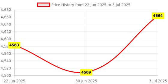 amazon.in Gurjot USB Mechanical Numeric Keypad with Wired Color Backlight 21 Key Numpad for Laptop Desktop Computer PC Black (Blue Switches) Price History Graph from 22 Jun 2025 to 3 Jul 2025
