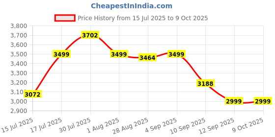 amazon.in Gurkha Pro Foldable Exercise Mat, 13mm, Eternal Power Price History Graph from 15 Jul 2025 to 9 Oct 2025