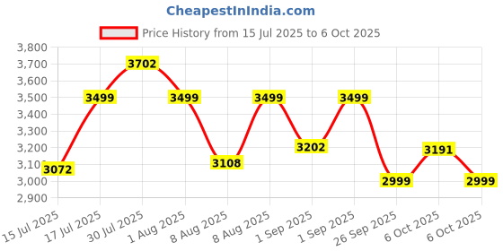 amazon.in Gurkha Pro Foldable Exercise Mat, 13mm, Red Price History Graph from 15 Jul 2025 to 6 Oct 2025