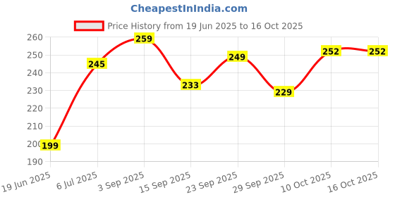 amazon.in Gurmar Leaves Powder | Madhunashini Powder in Resealable Pouch I Gymnema Sylvestre Aslo Know as Meshashringi For Diabetes & Blood Suger Management - 200g Price History Graph from 19 Jun 2025 to 16 Oct 2025
