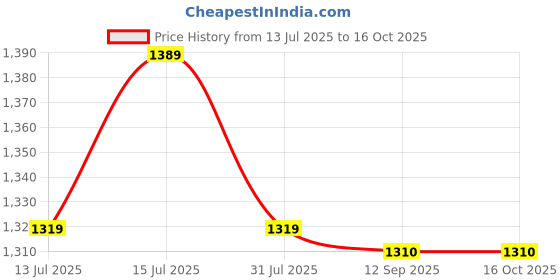 amazon.in Gurnoor Sofa Cover One 3 Seater and Two 1 Seater Fully Covered Universal 5 Seater for Living Room Non-Slip Sticky Elastic Stretchable Couch Sofa Set Slipcover Protector(Smart Blue) Price History Graph from 13 Jul 2025 to 16 Oct 2025