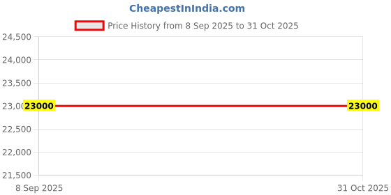 amazon.in GURTOY® 8.5-inch Off-Road Hoverboard, Self-Balancing Electric Scooter, Graffiti Design, All-Terrain Tyres, Bluetooth Speaker, LED Lights Price History Graph from 8 Sep 2025 to 31 Oct 2025