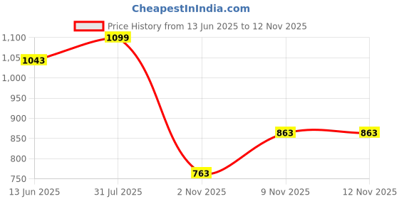 amazon.in GURU Aluminium Lawn Tennis Racket for Men & Women Pack of 1 with Cover Price History Graph from 13 Jun 2025 to 10 Nov 2025