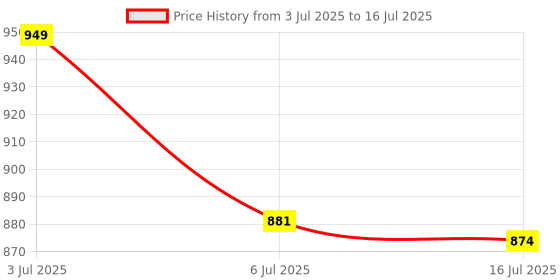 amazon.in GURU Badminton Racket, Storm-1000 Adjustable Badminton Racket Pack of 1 Jointless with TPE Handle Padded Cover Price History Graph from 3 Jul 2025 to 16 Jul 2025