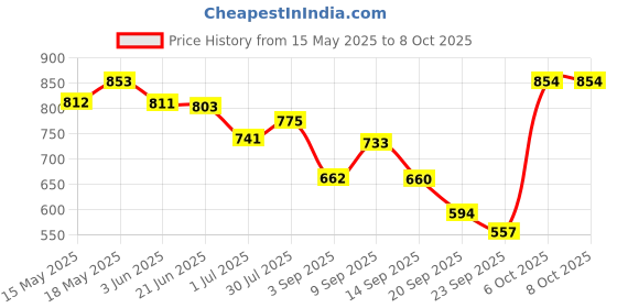 amazon.in GURU Badminton Racket, Storm-500 Adjustable Badminton Racket Pack of 1 with T-Joint, TPE Handle with Padded Cover guru Price History Graph from 15 May 2025 to 7 Oct 2025