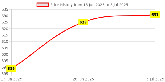 amazon.in Guru Chemeli BS10-Combo-1 Two Racket & 2 PVC Grip & 1 Cover & 3 Shuttlecock Badminton Set 27 inch Price History Graph from 15 Jun 2025 to 3 Jul 2025