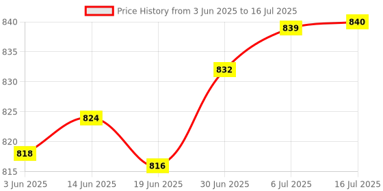 amazon.in Guru Chemeli Combo-1 Two Racket & 2 PVC Grip & 1 Cover & 3 Shuttlecock and 1 Badminton Net; Badminton Set ; SIze27 inch Price History Graph from 3 Jun 2025 to 16 Jul 2025