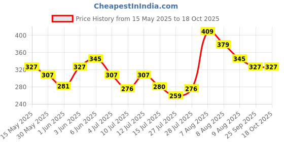 amazon.in Guru Cricket Wicket Set, Heavy Plastic Cricket Stumps Set - 3 Stumps + 2 Bails + 1 Base Stand (Yellow) Price History Graph from 15 May 2025 to 17 Oct 2025