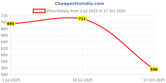 amazon.in GURU Cycling Helmet, Light Weight with Superior Ventilation, Helmet for Mountain, Road Bike & Skating Helmet with Premium Black EPS Foam Lining, Ideal for Adults and Kids Price History Graph from 1 Jul 2025 to 17 Oct 2025