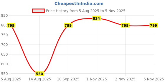 amazon.in GURU Cycling Helmet, Light Weight with Superior Ventilation, Helmet for Mountain, Road Bike & Skating Helmet with Premium Black EPS Foam Lining, Ideal for Adults and Kids Price History Graph from 5 Aug 2025 to 5 Nov 2025