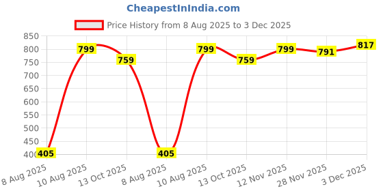 amazon.in GURU Cycling Helmet, Light Weight with Superior Ventilation, Helmet for Mountain, Road Bike & Skating Helmet with Premium Black EPS Foam Lining, Ideal for Adults and Kids Price History Graph from 8 Aug 2025 to 3 Dec 2025