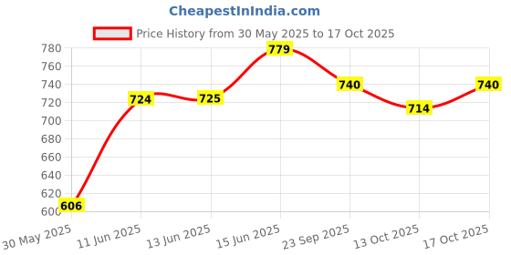 amazon.in GURU Cycling Helmet, Light Weight with Superior Ventilation, Helmet for Mountain, Road Bike & Skating Helmet with Premium White EPS Foam Lining, Ideal for Adults and Kids Price History Graph from 30 May 2025 to 17 Oct 2025