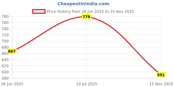 amazon.in GURU Cycling Helmet, Light Weight with Superior Ventilation, Helmet for Mountain, Road Bike & Skating Helmet with Premium White EPS Foam Lining, Ideal for Adults and Kids Price History Graph from 26 Jun 2025 to 15 Nov 2025