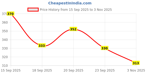 amazon.in GURU Force-666 Badminton Racket Pack of 1 for Men, Women Boys & Girls with Cover Price History Graph from 15 Sep 2025 to 3 Nov 2025