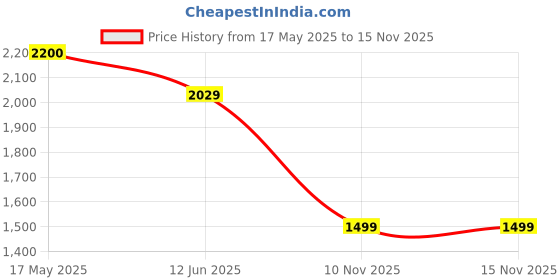 amazon.in GURU Inline Skates, Inline Skates Wheels for Kids & Adults Large Size in-line Skates Price History Graph from 17 May 2025 to 15 Nov 2025