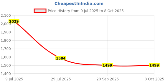 amazon.in GURU Inline Skates, Inline Skates Wheels for Kids & Adults Large Size in-line Skates Price History Graph from 9 Jul 2025 to 7 Oct 2025