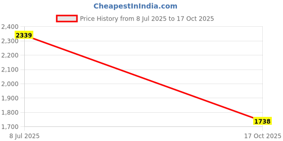 amazon.in GURU Inline Skates, Inline Skates Wheels for Kids & Adults Medium Size in-line Skates Price History Graph from 8 Jul 2025 to 17 Oct 2025