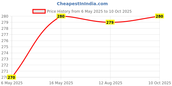 amazon.in GURU JI Enterprises™ Electric Mantra Guruji Sada Sahay Mantra Chanting Box Om Namah Shivaya Shivji Sada Sahay Guruji Sada Sahay Plastic Electric Mantra (Pack of 1) Price History Graph from 6 May 2025 to 10 Oct 2025